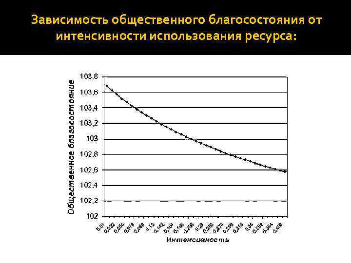 Зависимость общественного благосостояния от интенсивности использования ресурса: 