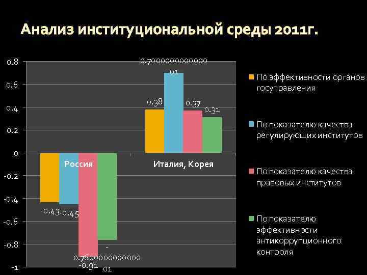 Анализ институциональной среды 2011 г. 0. 7000000 01 0. 8 0. 6 0. 38