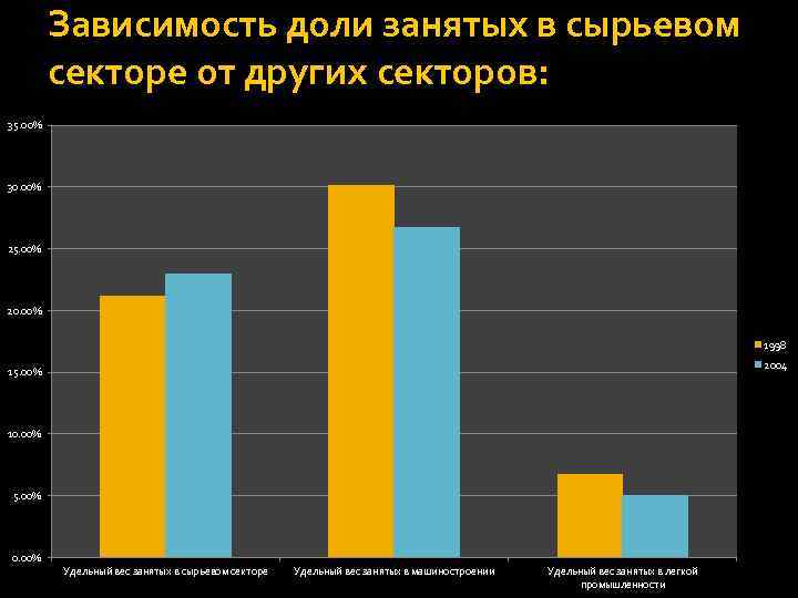 Зависимость доли занятых в сырьевом секторе от других секторов: 35. 00% 30. 00% 25.