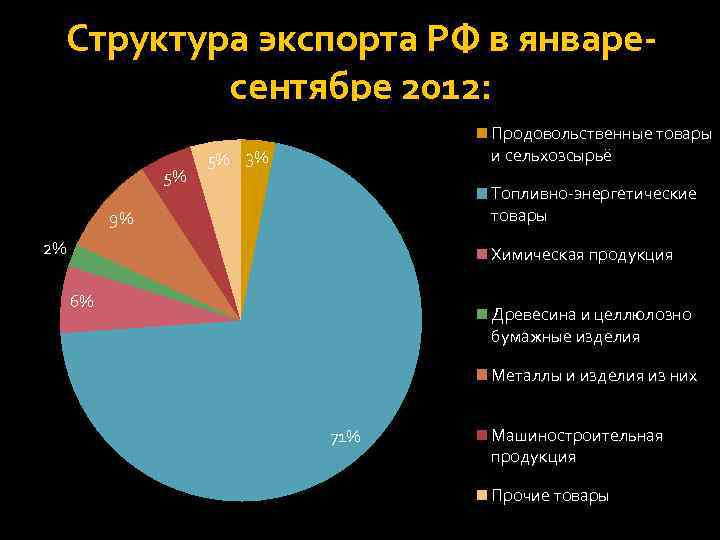 Структура экспорта РФ в январесентябре 2012: 5% Продовольственные товары и сельхозсырьё 5% 3% Топливно-энергетические