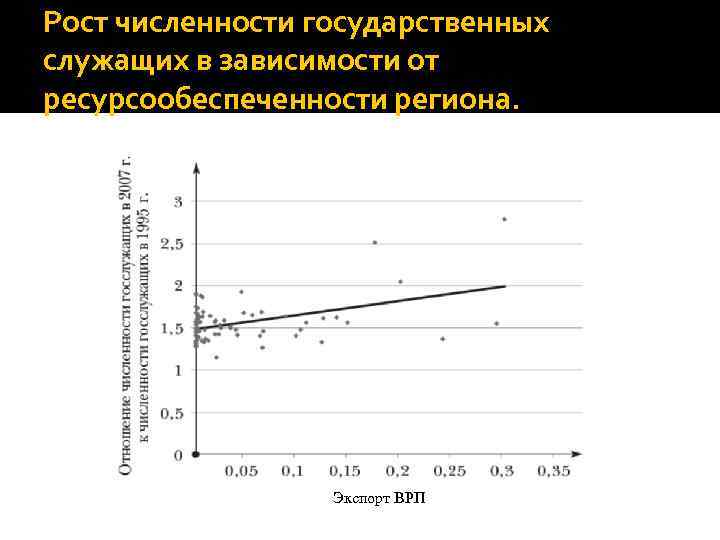 Рост численности государственных служащих в зависимости от ресурсообеспеченности региона. Экспорт ВРП 