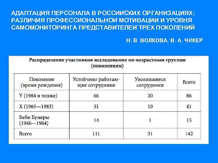 АДАПТАЦИЯ ПЕРСОНАЛА В РОССИИ СКИХ ОРГАНИЗАЦИЯХ: РАЗЛИЧИЯ ПРОФЕССИОНАЛЬНОИ МОТИВАЦИИ И УРОВНЯ САМОМОНИТОРИНГА ПРЕДСТАВИТЕЛЕИ ТРЕХ