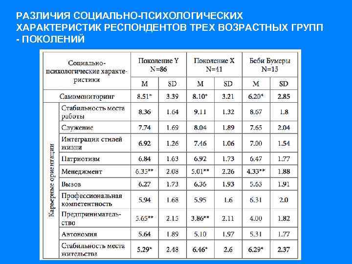 РАЗЛИЧИЯ СОЦИАЛЬНО-ПСИХОЛОГИЧЕСКИХ ХАРАКТЕРИСТИК РЕСПОНДЕНТОВ ТРЕХ ВОЗРАСТНЫХ ГРУПП - ПОКОЛЕНИЙ 