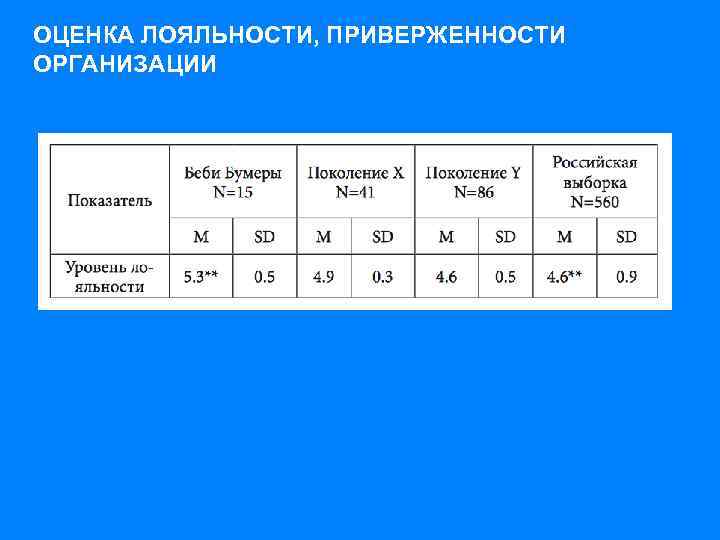 ОЦЕНКА ЛОЯЛЬНОСТИ, ПРИВЕРЖЕННОСТИ ОРГАНИЗАЦИИ 