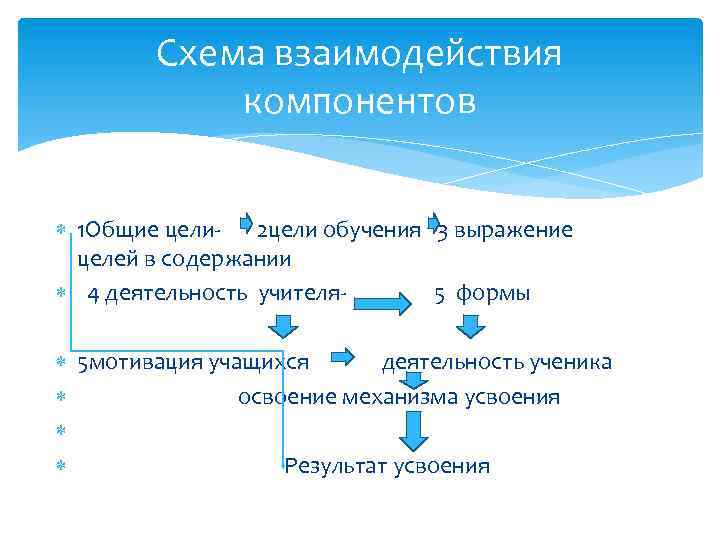 Схема взаимодействия компонентов 1 Общие цели- 2 цели обучения 3 выражение целей в содержании