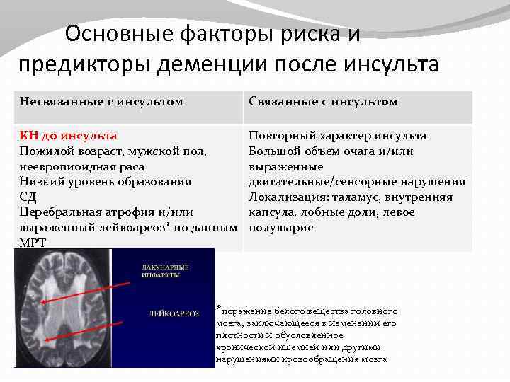 Основные факторы риска и предикторы деменции после инсульта Несвязанные с инсультом Связанные с инсультом