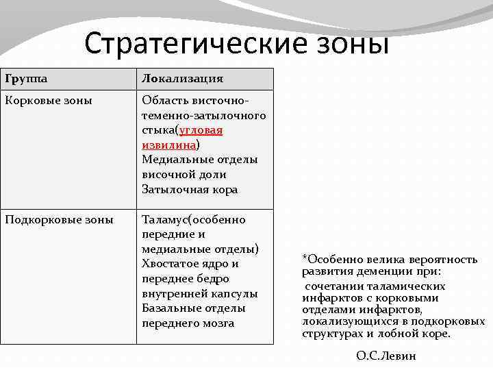 Стратегические зоны Группа Локализация Корковые зоны Область висточнотеменно-затылочного стыка(угловая извилина) Медиальные отделы височной доли