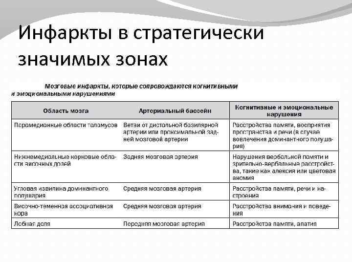 Инфаркты в стратегически значимых зонах 