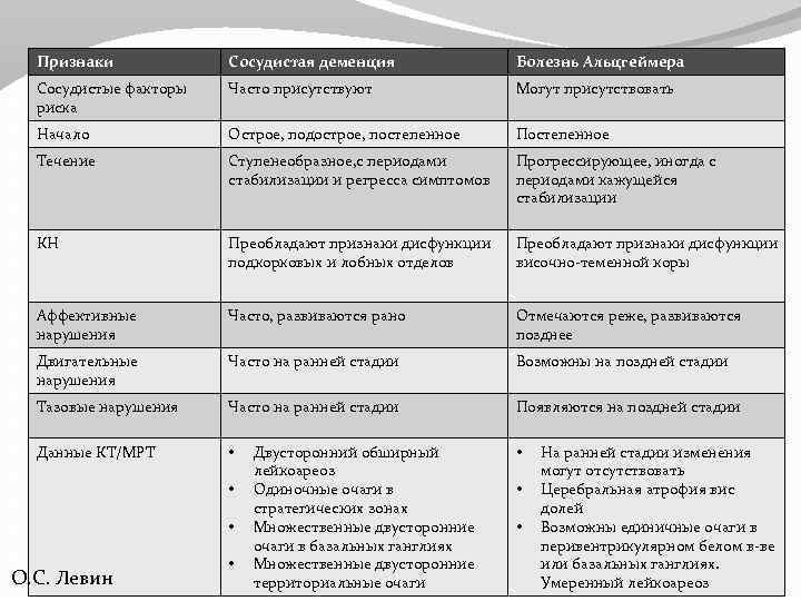 Признаки Сосудистая деменция Болезнь Альцгеймера Сосудистые факторы риска Часто присутствуют Могут присутствовать Начало Острое,