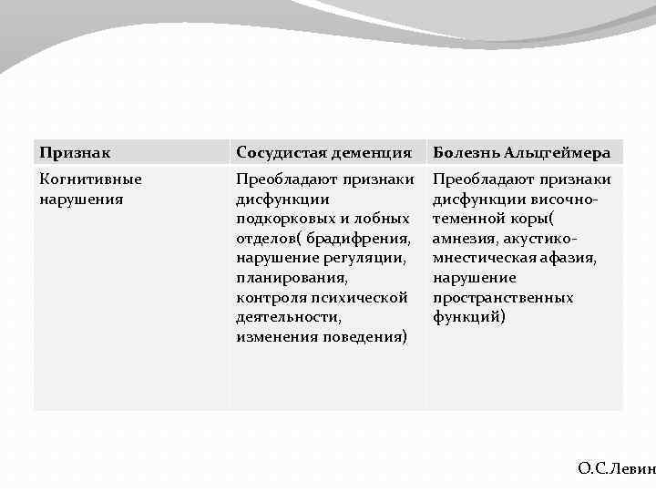 Признак Сосудистая деменция Болезнь Альцгеймера Когнитивные нарушения Преобладают признаки дисфункции подкорковых и лобных отделов(