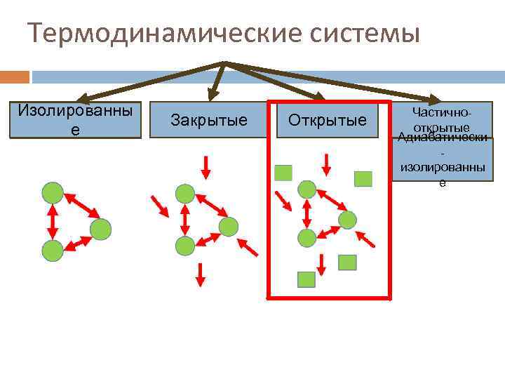 Термодинамические системы Изолированны е Закрытые Открытые Частичнооткрытые Адиабатически изолированны е 