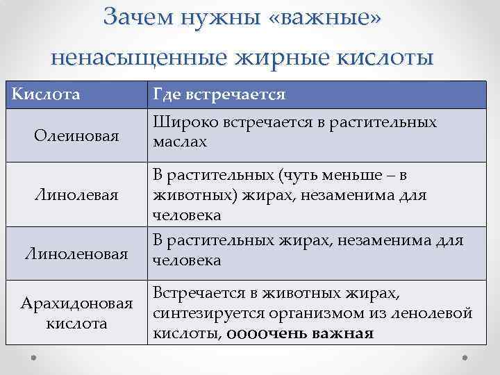 Зачем нужны «важные» ненасыщенные жирные кислоты Кислота Олеиновая Линоленовая Арахидоновая кислота Где встречается Широко