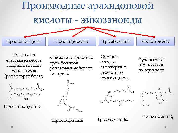 Производные арахидоновой кислоты - эйкозаноиды Простагландины Простациклины Повышают чувствительность ноцицептивных рецепторов (рецепторов боли) Снижают