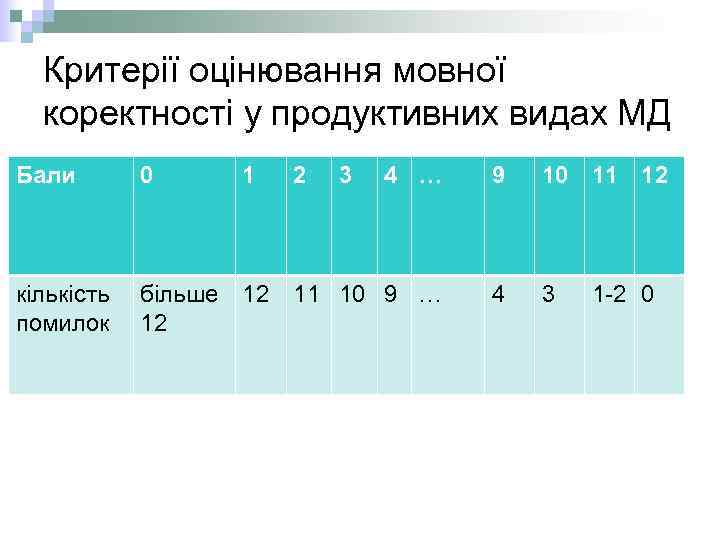Критерії оцінювання мовної коректності у продуктивних видах МД Бали 0 1 кількість помилок більше