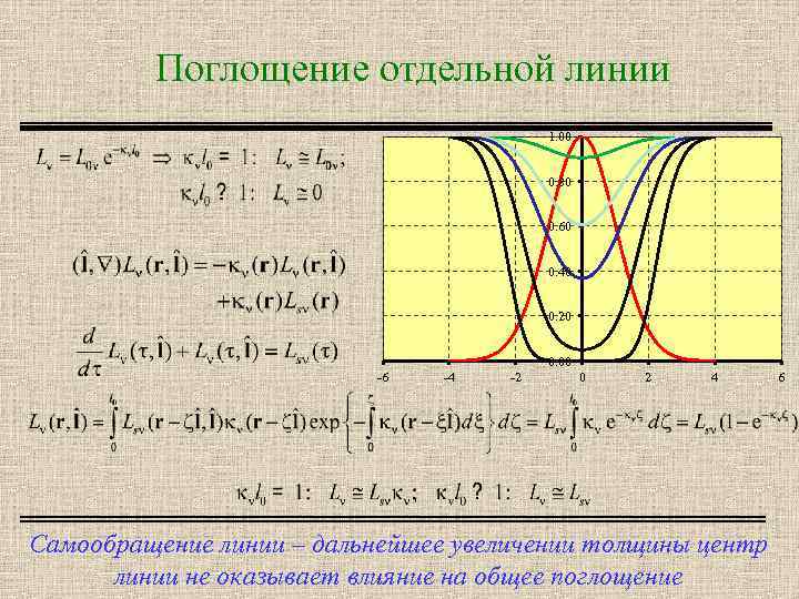 Поглощение отдельной линии 1. 00 0. 80 0. 60 0. 40 0. 20 0.