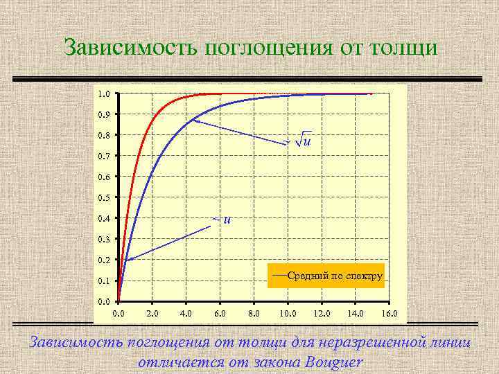 Зависимость поглощения от толщи 1. 0 0. 9 0. 8 0. 7 0. 6