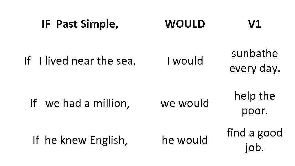 IF Past Simple, If I lived near the sea, If we had a million,