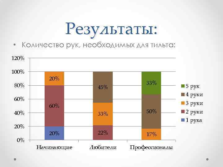Результаты: • Количество рук, необходимых для тильта: 120% 100% 80% 60% 40% 20% 45%