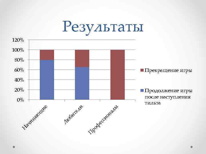 Результаты 120% 100% 80% 60% Прекращение игры 40% 20% Продолжение игры после наступления тильта