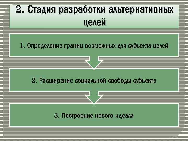 2. Стадия разработки альтернативных целей 1. Определение границ возможных для субъекта целей 2. Расширение