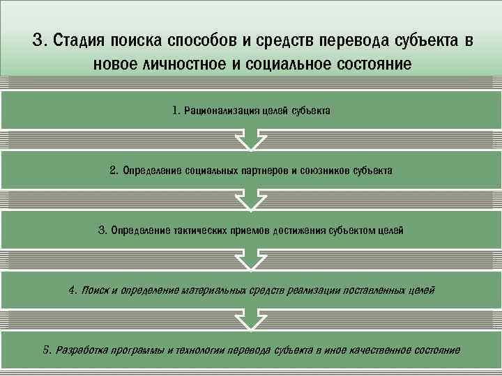 3. Стадия поиска способов и средств перевода субъекта в новое личностное и социальное состояние