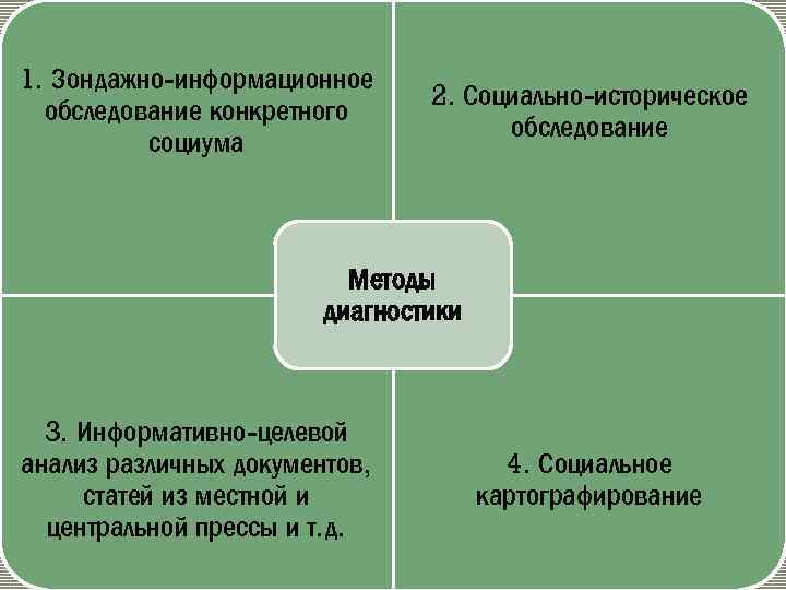 1. Зондажно-информационное обследование конкретного социума 2. Социально-историческое обследование Методы диагностики 3. Информативно-целевой анализ различных