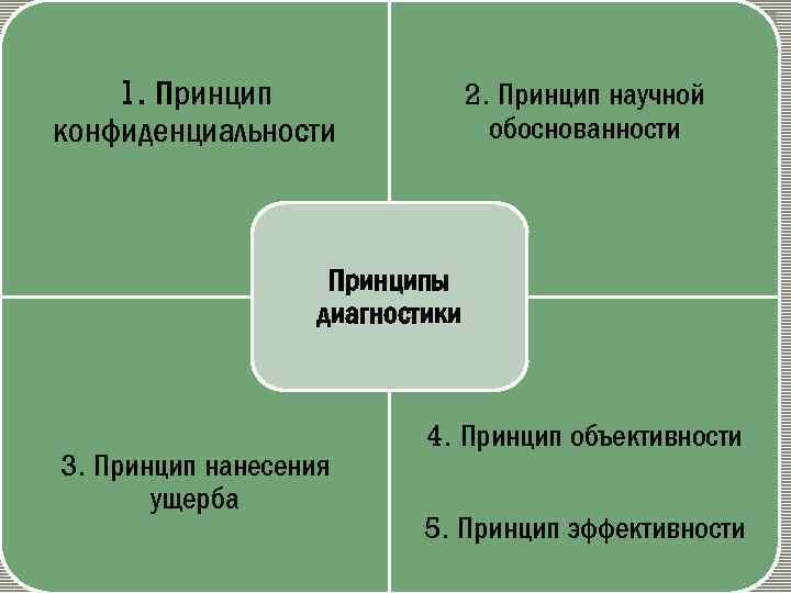 1. Принцип конфиденциальности 2. Принцип научной обоснованности Принципы диагностики 3. Принцип нанесения ущерба 4.