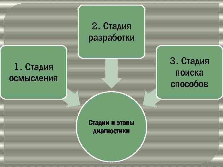2. Стадия разработки 3. Стадия поиска способов 1. Стадия осмысления Стадии и этапы диагностики