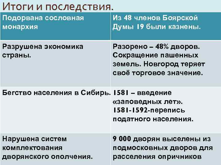 Итоги и последствия. Подорвана сословная монархия Из 48 членов Боярской Думы 19 были казнены.