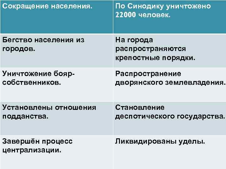 Сокращение населения. По Синодику уничтожено 22000 человек. Бегство населения из городов. На города распространяются