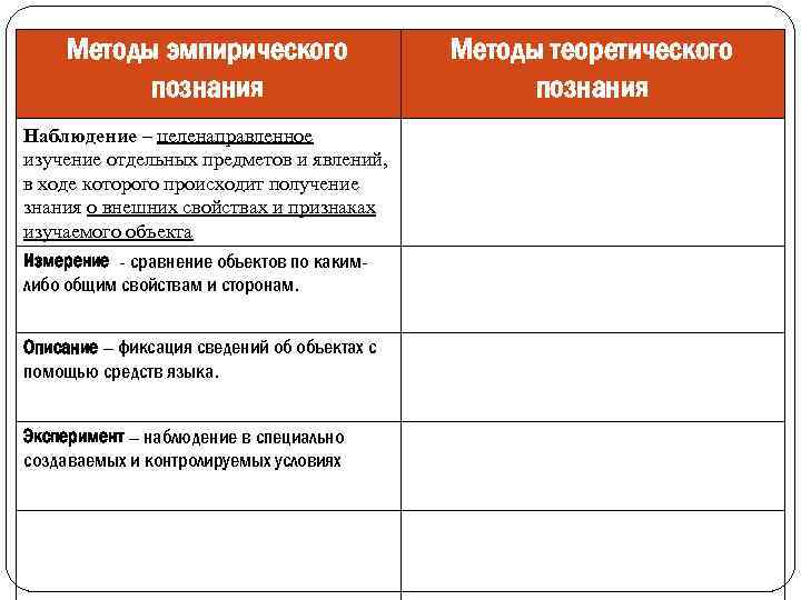 Методы эмпирического познания Наблюдение – целенаправленное изучение отдельных предметов и явлений, в ходе которого