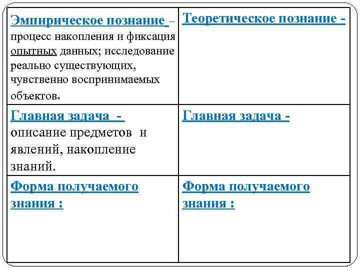 Эмпирическое познание – Теоретическое познание процесс накопления и фиксация опытных данных; исследование реально существующих,