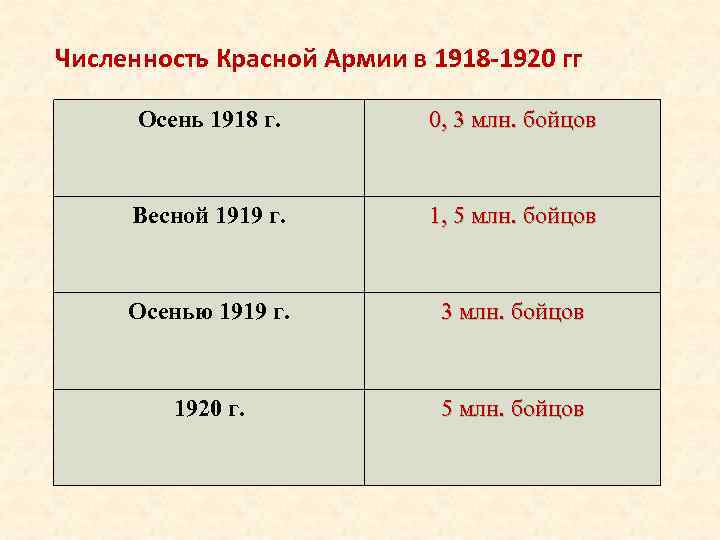 Численность Красной Армии в 1918 -1920 гг Осень 1918 г. 0, 3 млн. бойцов