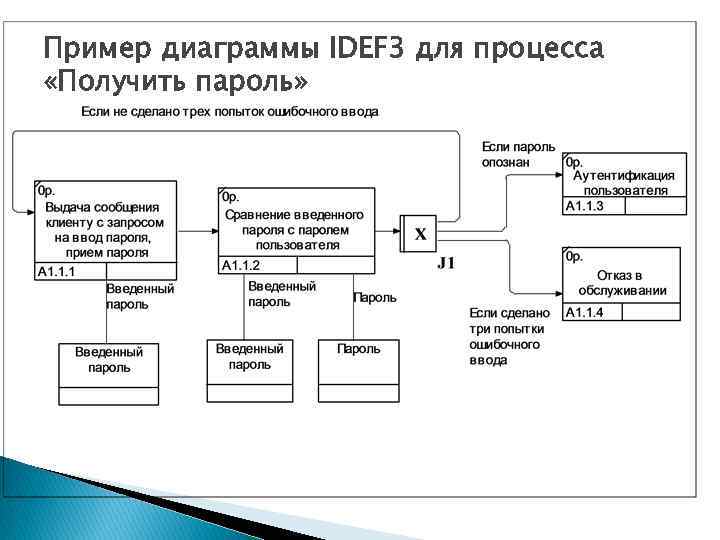 Диаграмма idef0 idef3 dfd