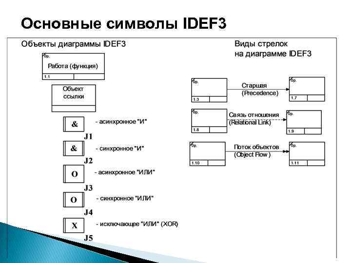 Как называются основные линии диаграммы