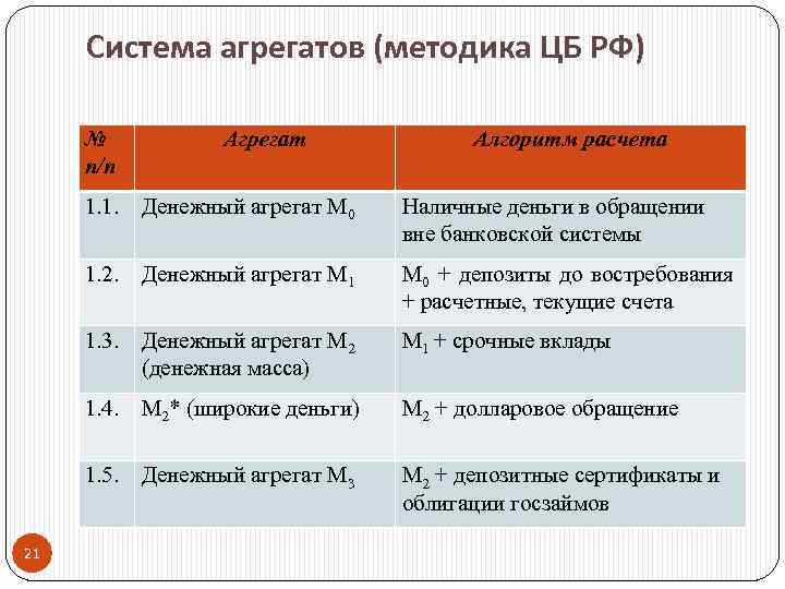 Система агрегатов (методика ЦБ РФ) № п/п Агрегат Алгоритм расчета 1. 1. Денежный агрегат