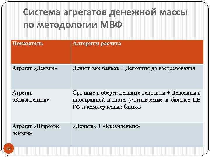 Система агрегатов денежной массы по методологии МВФ Показатель Агрегат «Деньги» Деньги вне банков +