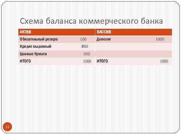 Схема баланса коммерческого банка АКТИВ Обязательный резерв Кредит выданный ПАССИВ 1000 800 Ценные бумаги