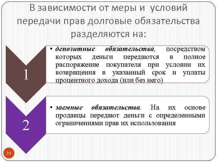 В зависимости от меры и условий передачи прав долговые обязательства разделяются на: 1 2