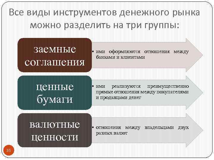 Все виды инструментов денежного рынка можно разделить на три группы: заемные соглашения ценные бумаги