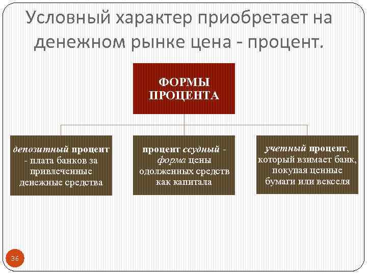 Условный характер приобретает на денежном рынке цена - процент. ФОРМЫ ПРОЦЕНТА депозитный процент -