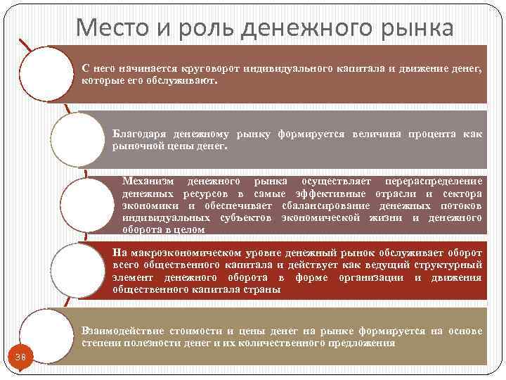 Место и роль денежного рынка С него начинается круговорот индивидуального капитала и движение денег,