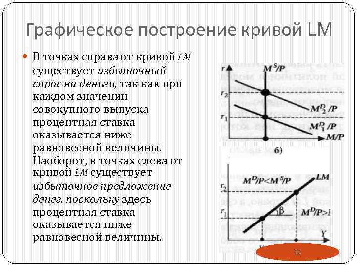 Графическое построение кривой LM В точках справа от кривой LM существует избыточный спрос на