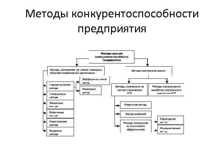 Методы конкурентоспособности предприятия 