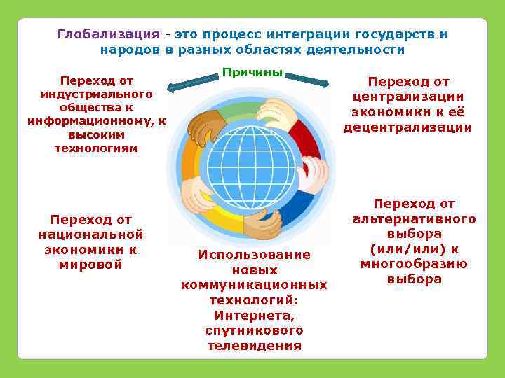 Глобализация - это процесс интеграции государств и народов в разных областях деятельности Переход от