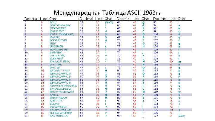 Международная Таблица ASCII 1963 г . 