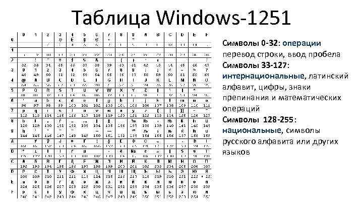 Таблица Windows-1251 Символы 0 -32: операции перевод строки, ввод пробела Символы 33 -127: интернациональные,