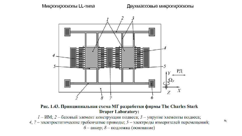 Микрогироскопы LL-типа Двухмассовые микрогироскопы 24 