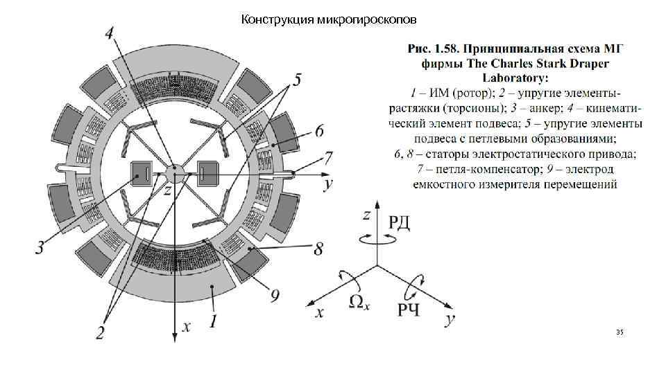 Конструкция микрогироскопов 35 