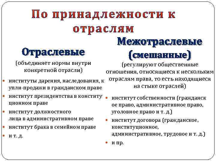 Основная норма понятие. Отраслевые и Межотраслевые институты права. Правовой институт отраслевой и межотраслевой. Межотраслевые институты права примеры. Примеры отраслевых и межотраслевых институтов.